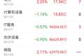 主力资金跟踪｜半导体全天获主力大举净流入，能源金属遭16.49亿元资金抛售