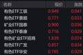 有色概念股走强，有色、矿业等ETF涨约4%