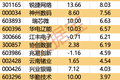 主力资金丨今日资金出逃这些股