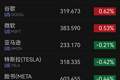 美股半导体板块集体下挫，SK海力士跌超5%，美光科技、闪迪跌超4%，英特尔跌超2%；黄金上涨，原油下跌｜美股开盘