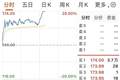 半导体板块午后拉升！301583“4天3板”