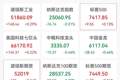 美股早盘三大股指涨跌不一