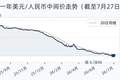 7月27日人民币兑美元中间价调升28个基点，报6.7911