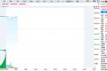 长鑫科技市值超3万亿元，股价最高触及49.88元，野村：给予长鑫科技116元目标价，市值约7.76万亿元人民币