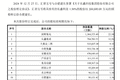 碧桂园卖掉长鑫科技“痛失490亿”，细节披露：为兑付公开债务、保障保交楼工作，以原价20亿元退还股份
