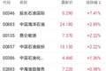 港股收盘 | 三大指数表现不一 中际旭创港股首日破发