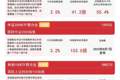 中小盘风格表现强势，中证1000ETF易方达（159633）近2日“吸金”合计超13亿元