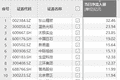 资金风向标 | 东山精密获资金净流入超30亿元