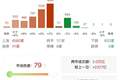 沪深两市成交额突破2万亿 较上一日此时放量超2200亿