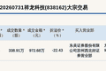 新三板创新层公司祥龙科技大宗交易折价22.43%，成交金额972.68万元