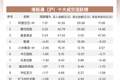南向资金追踪｜单日净买入超110亿港元创近半个月新高 加仓阿里及腾讯流出中芯国际