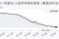 8月3日人民币兑美元中间价调降4个基点，报6.7898