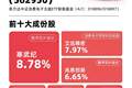 AI赋能消费电子终端，消费电子ETF易方达（562950）标的指数涨超5%