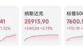 道指创收盘历史新高；韩国开盘上涨1.5%