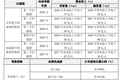 普冉股份：拟202.06元/股授予91.71万股限制性股票