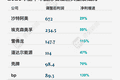六大国际石油巨头上半年日赚50亿元