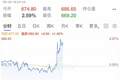 “世界原料仓库”突然宣布：将禁止铜和钴精矿出口！该国钴产量全球第1，铜产量第2，中企占据大部矿山份额！国际铜价直线拉升