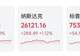 三星电子,利润同比暴增1810%