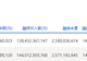 两市融资余额减少104.96亿元