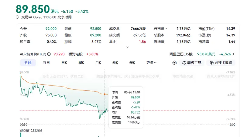阿里港股创16个月新低,市值较去年峰值蒸发1.8万亿