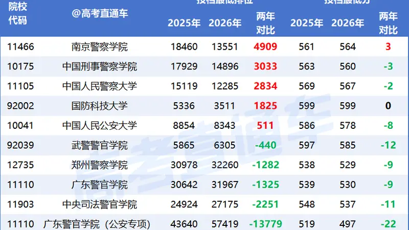 2026广东首个高考捡漏王出炉!