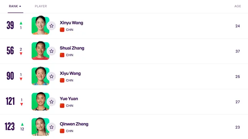 WTA最新世界排名:郑钦文上升12位排名第123 王欣瑜第39