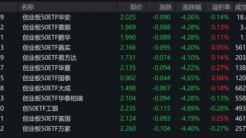 市场早盘震荡调整,创业板50指数下跌4.21%,3只相关ETF成交额超1亿元