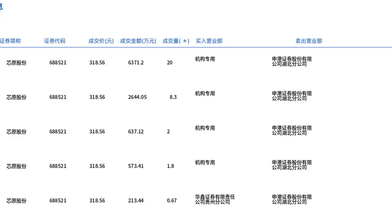 芯原股份今日大宗交易折价成交32.77万股,成交额1.04亿元
