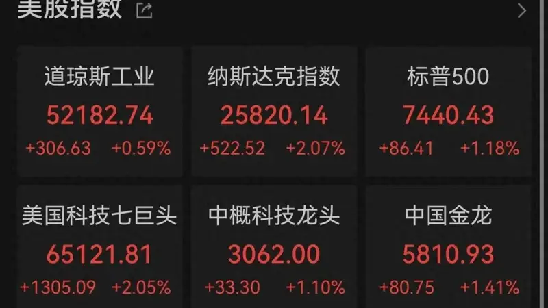 美股收盘:三大指数集体上涨,纳指暴涨500点涨超2%