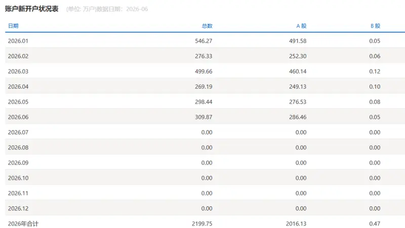 A股上半年新开户2016万户,同比增长60%