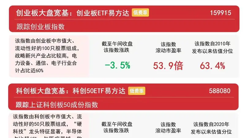 创业板指低开低走,人形机器人、有色金属逆势走强,关注创业板ETF易方达(159915)后续走势