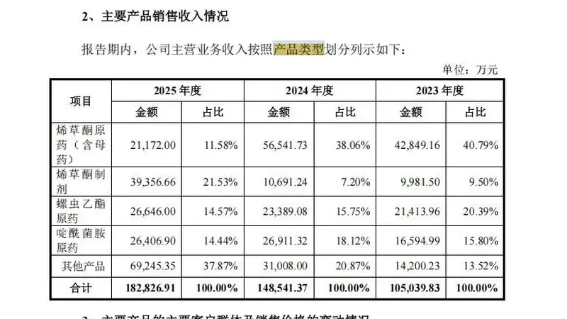 年营收超18亿元农药企业冲刺深市主板IPO:二股东持股19.23%但不在实控人名单;分红1.77亿元后募资4亿元补流