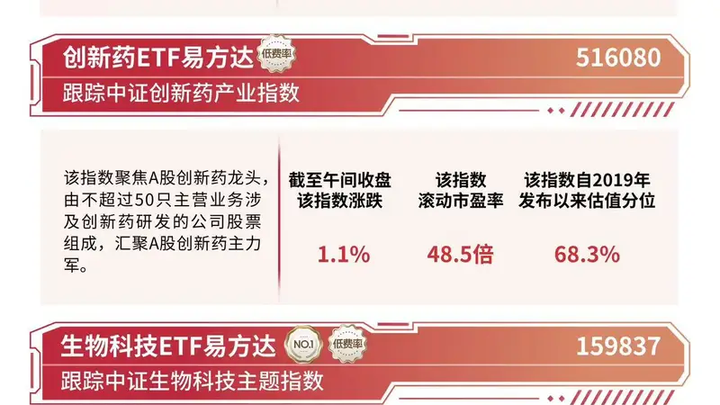 港股医药板块延续走强,港股通创新药ETF易方达(159316)标的指数涨超3%