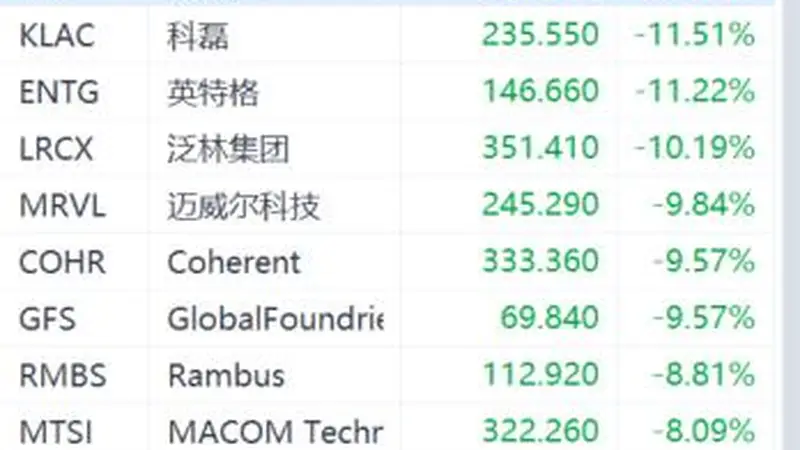 又崩了!美股存储、半导体板块暴跌,对冲基金VIP组合被套牢!花旗:交易员全力做多!还能“上车”吗?