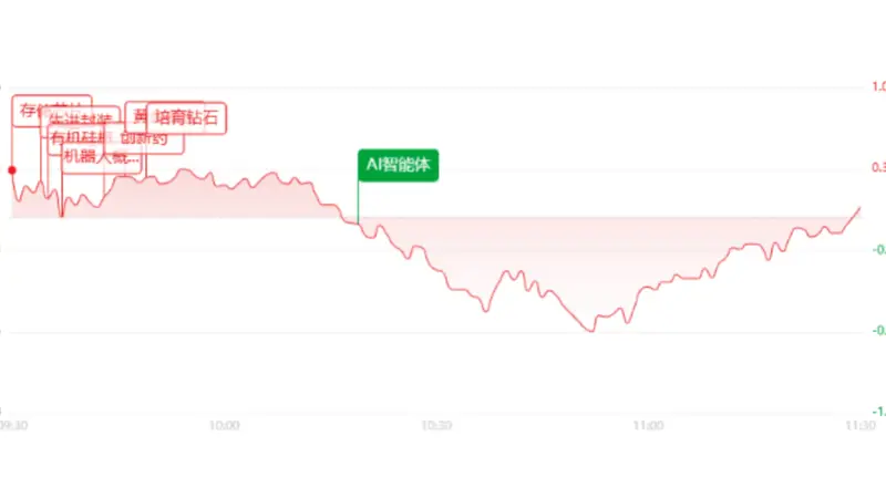 午评:科创50探底回升涨近2%,医药板块集体走强