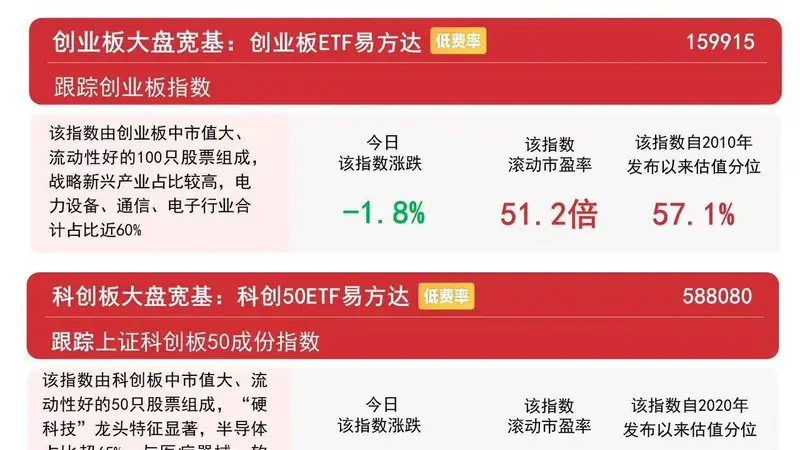 创业板指冲高回落,煤炭、创新药板块逆势走强,创业板ETF易方达(159915)紧密跟踪相关指数