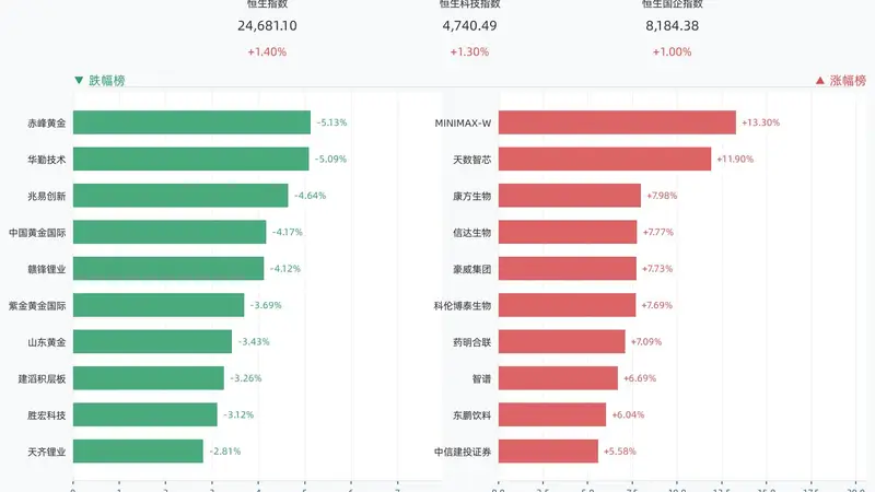 港股三大指数全线收涨,恒生指数涨1.40%,MINIMAX-W涨13.30%,天数智芯涨11.90%,康方生物涨7.98%