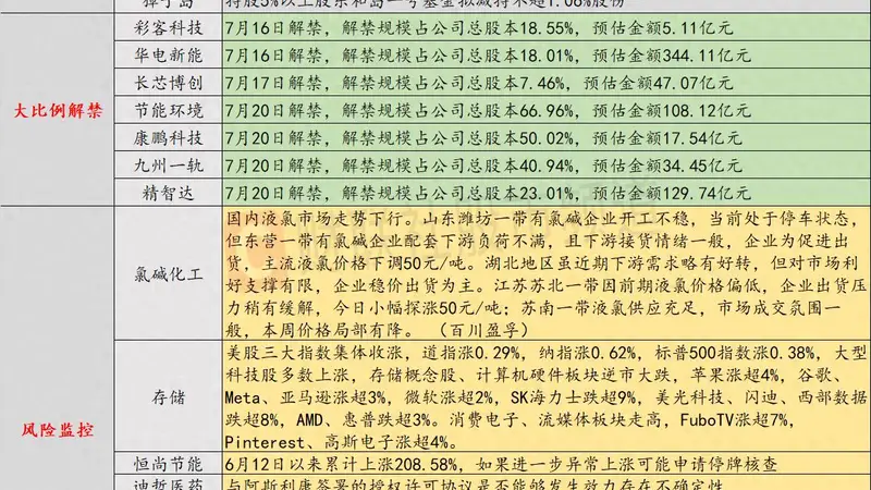 7月16日投资避雷针:12天11板人气股提示风险 如进一步异常上涨将停牌核查