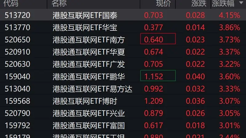 港股互联网概念股走强,港股互联网相关ETF涨超3%