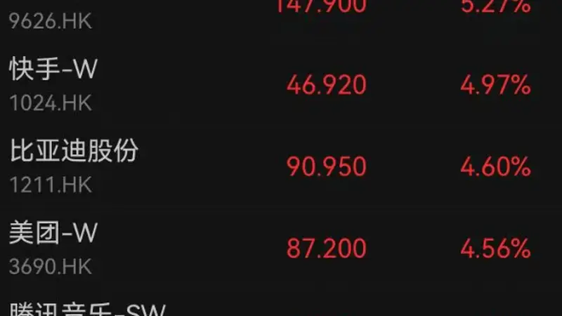 恒生指数连涨5天,互联网巨头走强,阿里巴巴涨3%;存储股重挫,两倍做多海力士大跌21%|港股收盘
