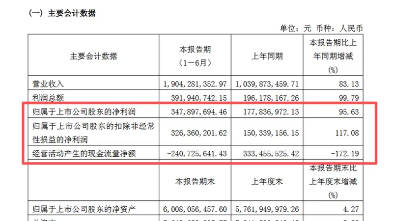 科创板首份半年报出炉!中船特气上净利同比增95.63%