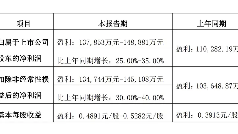 产品升级与渠道拓展并进 深市多家消费企业半年报预喜