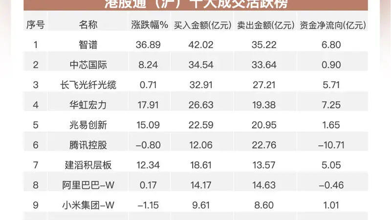 南向资金追踪|净买入近72亿港元 加仓华虹宏力及中芯国际流出腾讯