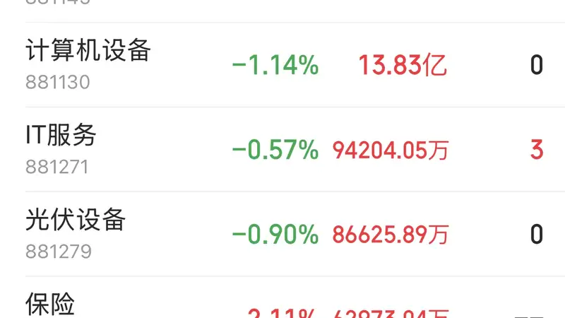 主力资金跟踪｜半导体全天获主力大举净流入，能源金属遭16.49亿元资金抛售