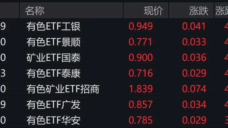 有色概念股走强,有色、矿业等ETF涨约4%