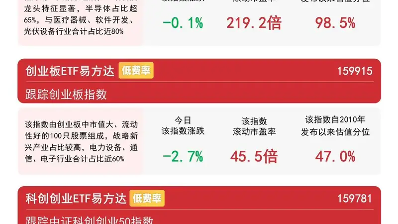 创业板指低开低走，资金逆势布局创业板ETF易方达（159915）