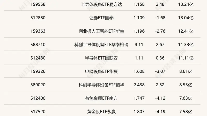 行业ETF风向标丨行业、主题ETF交投活跃度下降，三只科创半导体设备ETF半日涨幅超2.5%
