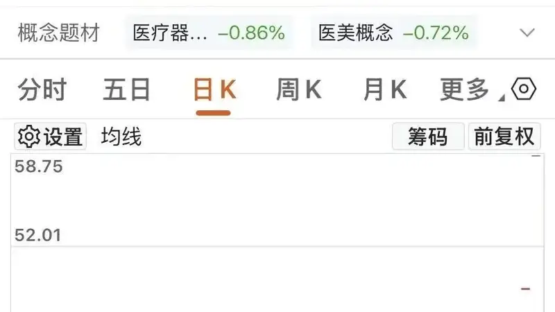封单超5亿元！301234，连续三日“20cm”涨停