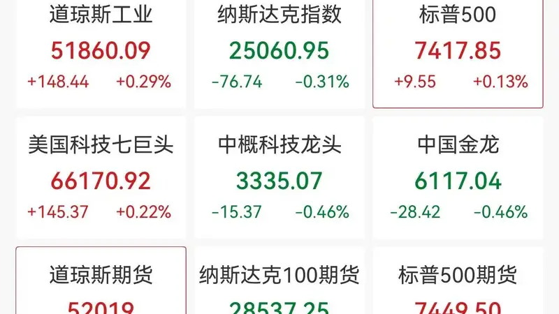 美股早盘三大股指涨跌不一
