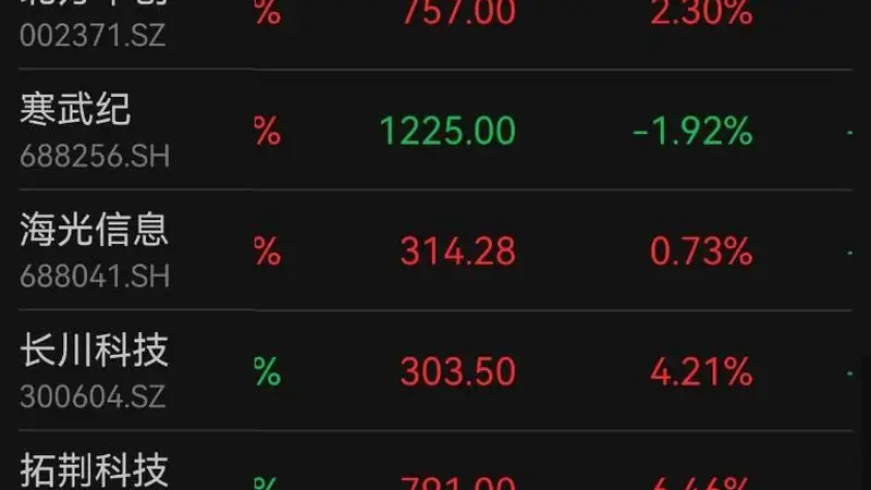 至纯科技涨停、中船特气涨超14%!长鑫上市在即,半导体设备ETF招商(561980)量价双升